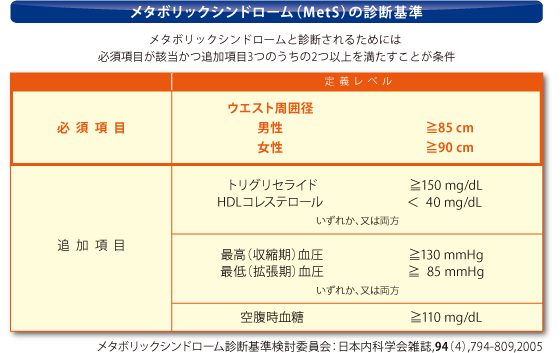 メタボリックシンドローム（MetS）の診断基準