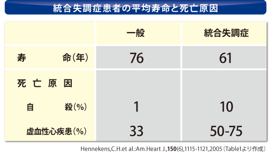 統合失調症患者の平均寿命と死亡原因