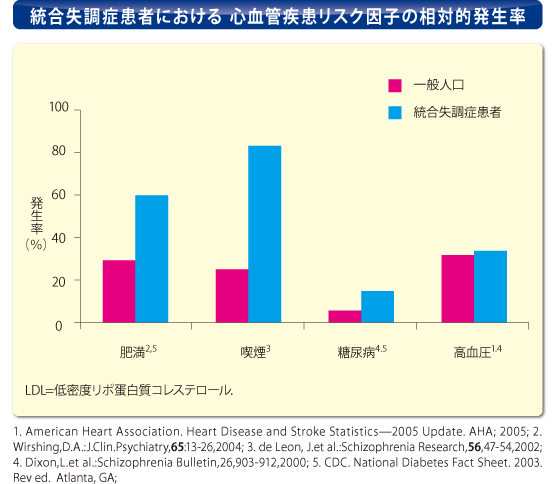 統合失調症患者における心血管疾患リスク因子の相対的発生率