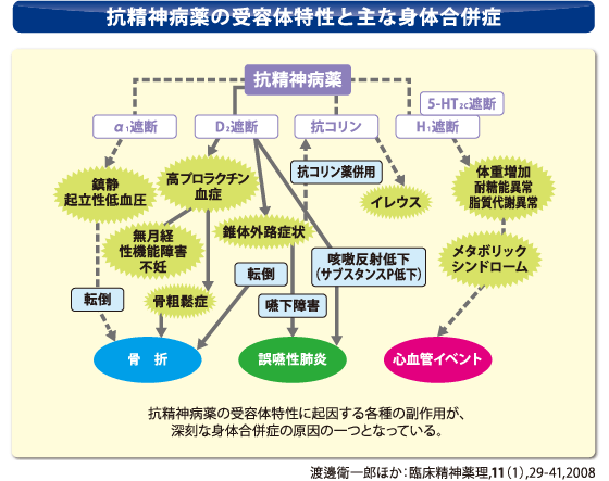 抗精神病薬の受容体特性と主な身体合併症