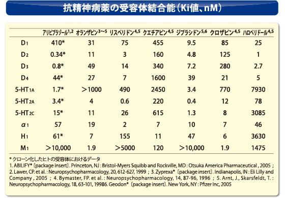 抗精神病薬の受容体結合能（Ki値、nM）