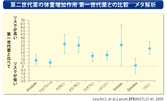 第二世代薬の体重増加作用 第一世代薬との比較　メタ解析