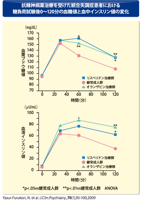 抗精神病薬治療を受けた統合失調症患者における糖負荷試験後0～120分の血糖値と血中インスリン値の変化