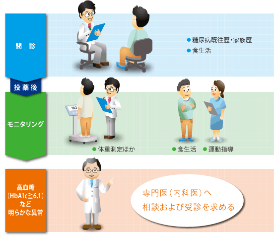 問診・投薬後→モニタリング→高血糖（HbA1c≧6.1）など明らかな異常