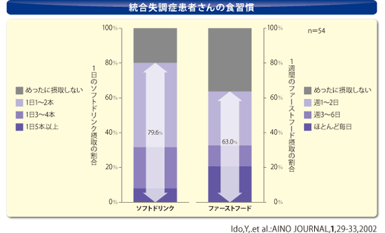 統合失調症患者さんの食習慣