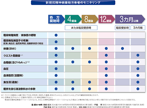 新規抗精神病薬処方患者のモニタリング