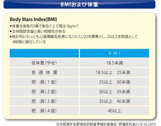 BMIおよび体重