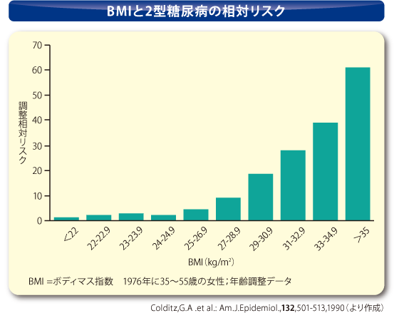 BMIと2型糖尿病の相対リスク