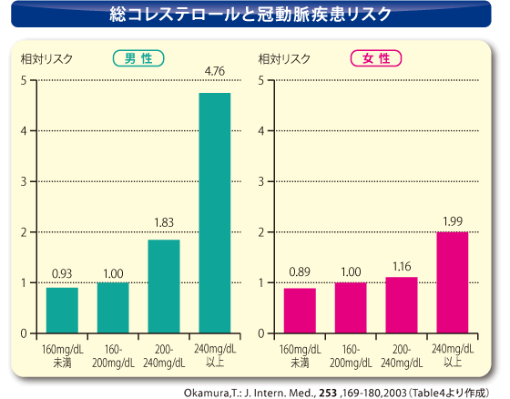 総コレステロールと冠動脈疾患リスク