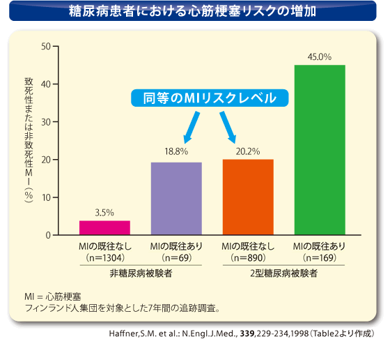 糖尿病患者における心筋梗塞リスクの増加