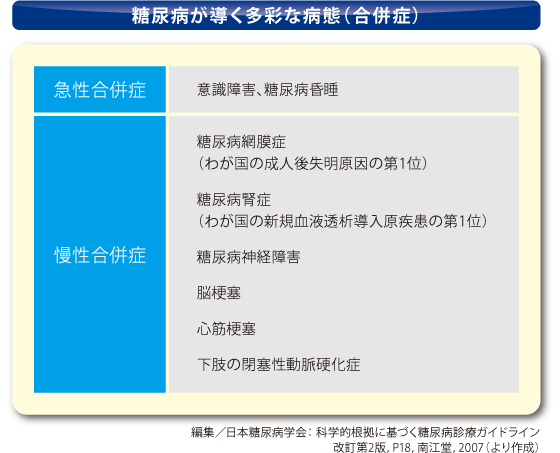 糖尿病が導く多彩な病態（合併症）