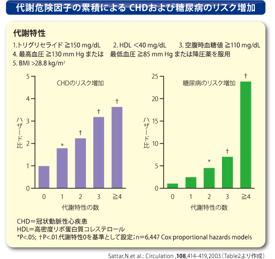 代謝危険因子の累積によるCHDおよび糖尿病のリスク増加