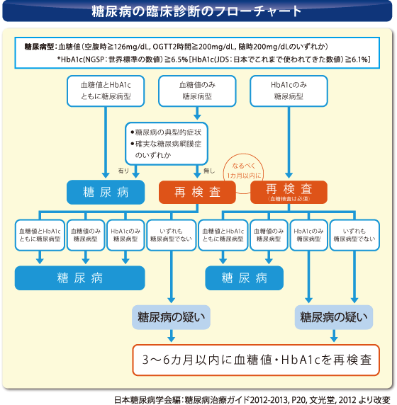 糖尿病の臨床診断のフローチャート