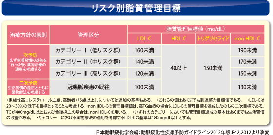 リスク別脂質管理目標