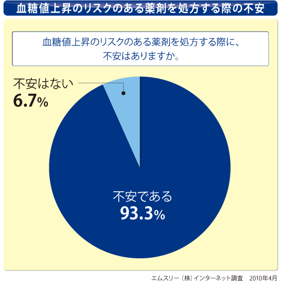 血糖値上昇のリスクのある薬剤を処方する際の不安