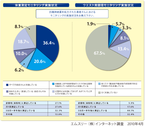 体重測定モニタリング実施状況／ウエスト周囲径モニタリング実施状況