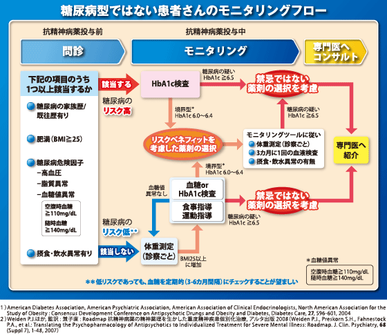 糖尿病型ではない患者さんのモニタリングフロー