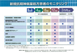 新規抗精神病薬処方患者のモニタリング