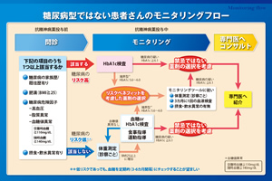 糖尿病型ではない患者さんのモニタリングフロー